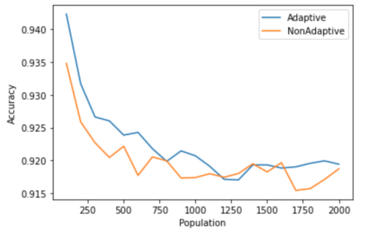 Adaptive Results