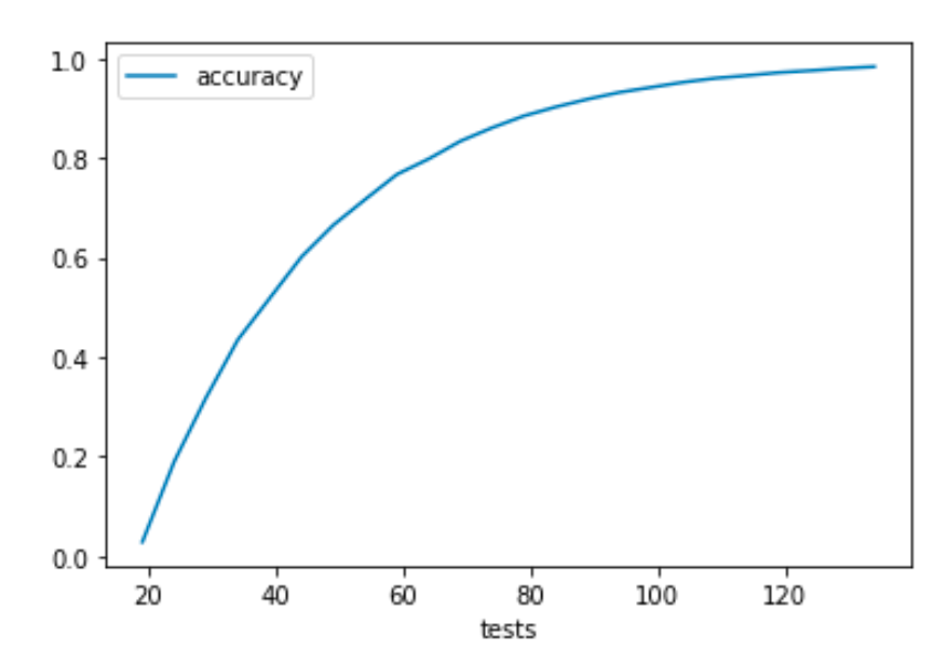 Degree Centrality Results