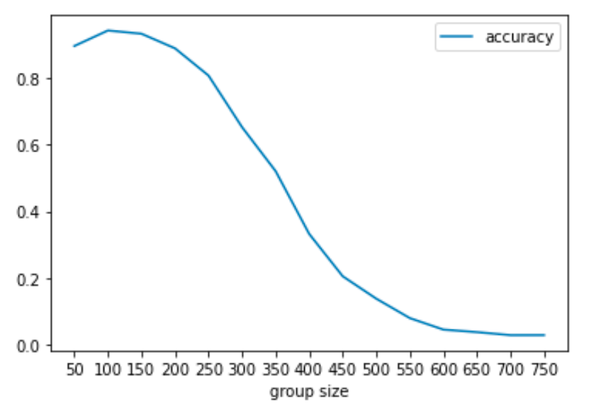 Degree Centrality Results