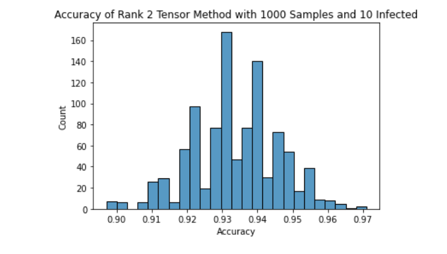 Tensor Based Results